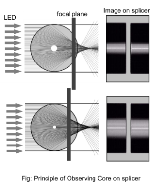 Principle Of Observing Core On the Core Alignment Splicer