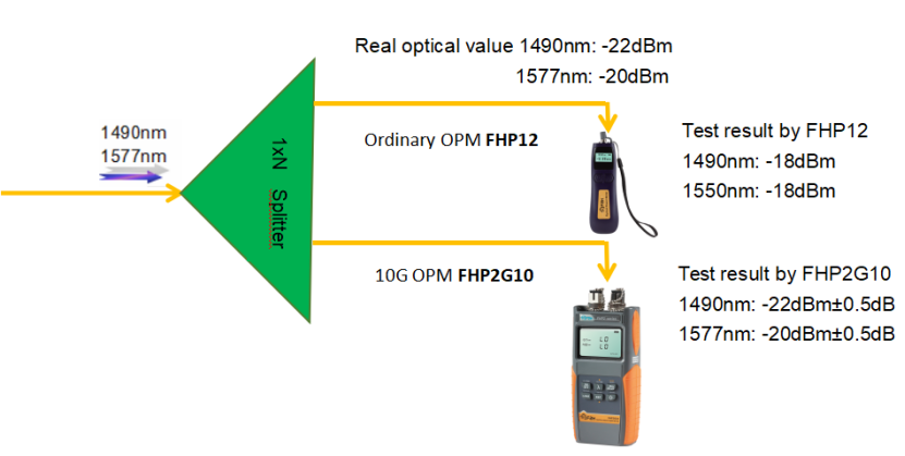 Ordinary OPM FHP12 VS 10G OPM FPH2G10