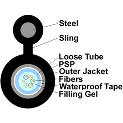 Figure 8 Self-supporting Aerial Fiber Optic Cable – GYXTC8S