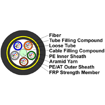 Cable Structure: ADSS cable is loose tube stranded. The 250um bare fibers are positioned into a loose tube made of high modulus plastics. The tubes are filled with a water-resistant filling compound. The tubes and fillers are stranded around a FRP (Fiber Reinforced Plastic) as a non-metallic central strength member into a compact and circular cable core. After the cable core is filled with filling compound. It is covered with thin PE (polyethylene) inner sheath. After stranded layer of armaid yarns are applied over the inner sheath as strength member, the cable is completed with PE or AT (anti-tracking) outer sheath..jpg