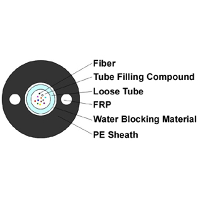 The 250um bare fibers are positioned in a loose tube made of a high modulus plastic. The tubes are filled with a water-resistant filling compound. Over the tube, water-blocking material is applied to to keep the cable watertight. Two parallel Fiber Reinforced Plastics (FRP) are placed at the two sides. Then the cable is completed with a polyethylene (PE) sheath.