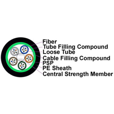 The 250um bare fibers are positioned in a loose tube made of a high modulus plastic. The tubes are filled with a water-resistant filling compound. A steel wire, sometimes sheathed with polyethylene (PE) for cable with high fiber count, locates in the center of core as a metallic strength member. Tubes and fillers are stranded around the strength member into a compact and circular cable core. The PSP is longitudinally applied over the cable core, which is filled with the filling compound to protect it from water ingress. The cable is completed with a PE sheath.